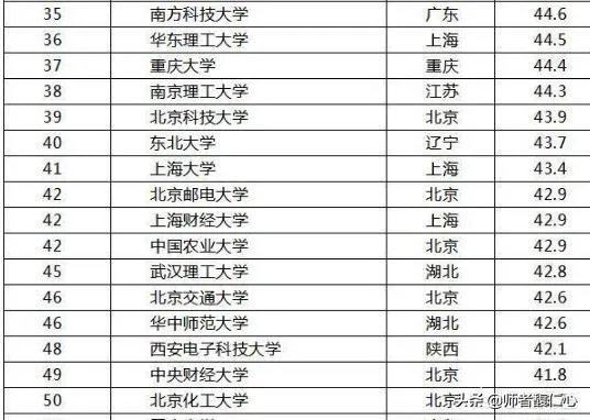 中国大学是按照什么排名的?是按分数排名吗?