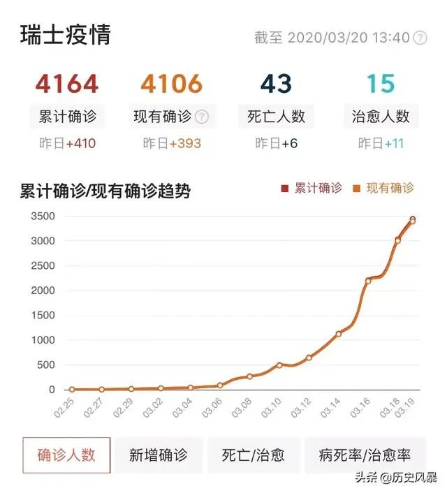 美国法国病例马上过万，还有哪些国家要过万呢？
