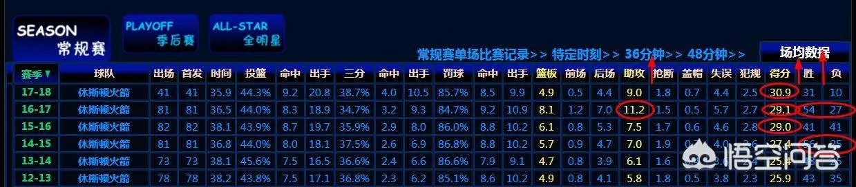 火箭队的哈登算超级球星吗?