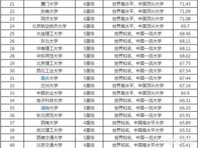中国大学是按照什么排名的?是按分数排名吗?
