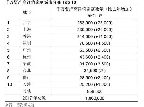 2017胡润财富报告发布,大陆940人中就有1人是千万富豪,你怎么看?