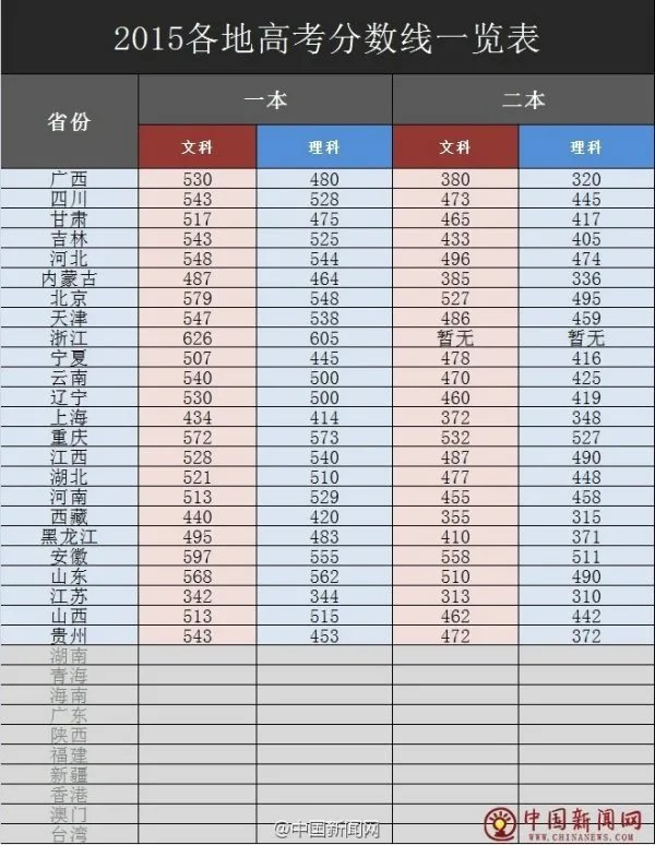 各省高考分数线最高和最低分别是哪省？