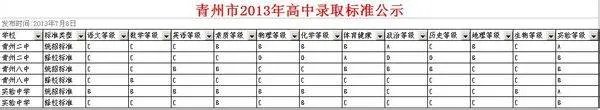 多少分可以考青州二中