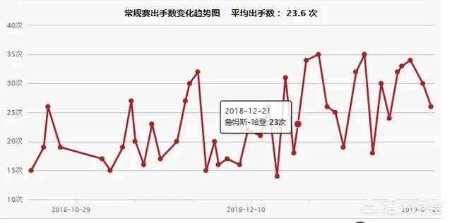 保罗如果复出,哈登还能继续疯狂砍分的表现么?