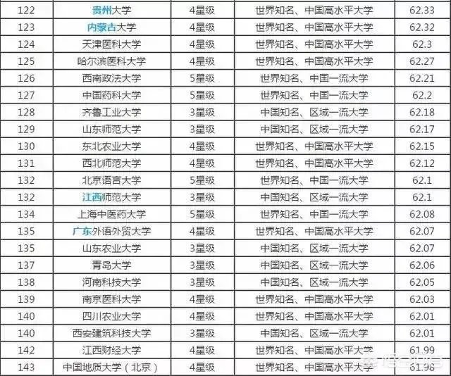 中国大学是按照什么排名的?是按分数排名吗?