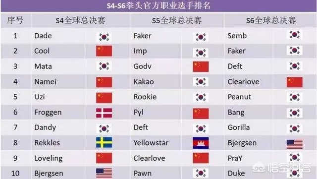 LOL前世界冠军选手Pawn宣布退役,他的巅峰有多强?