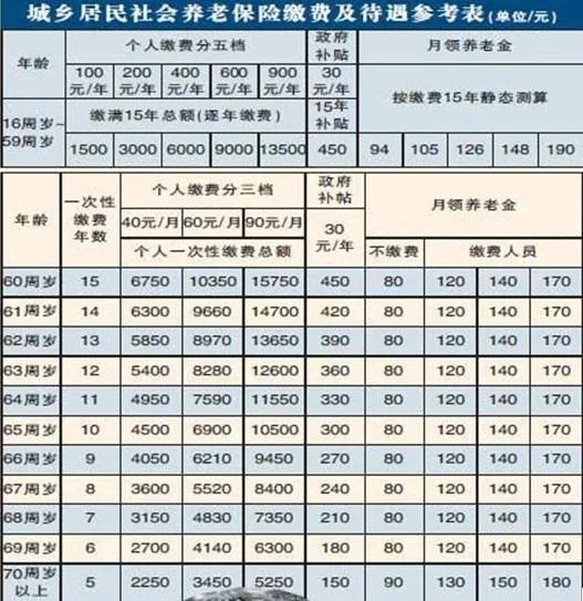 重庆新农村养老保险缴费档次分别能领取的金额是多少 ,需交几年？