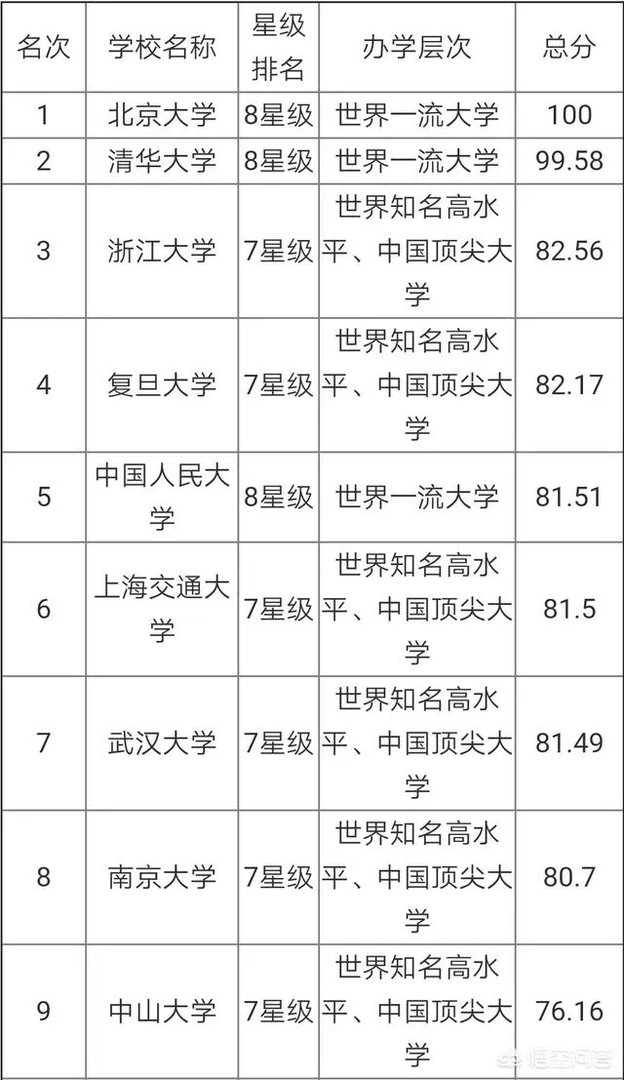 中国大学是按照什么排名的?是按分数排名吗?