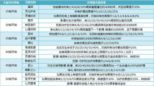 我叫MT4牧师天赋怎么点 牧师天赋大全