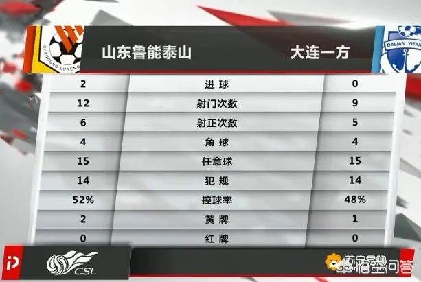 中超第六轮比赛,山东鲁能主场2:0战胜大连一方,终结两连败,如何评价这场比赛?