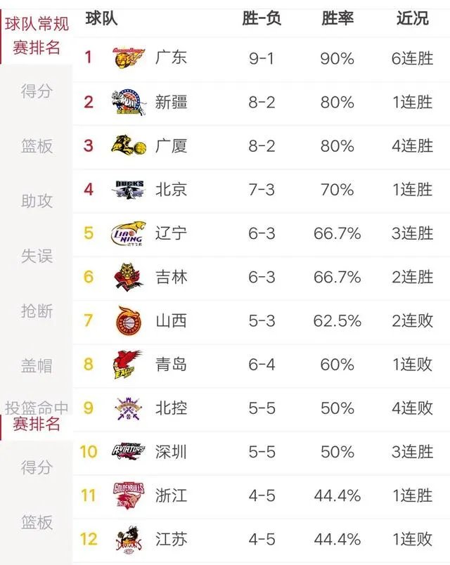 广厦升至第三,北控跌至第九,如今的CBA积分榜排名情况如何?