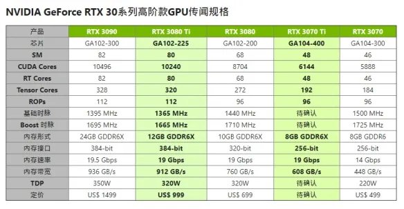 爆料:RTX3080Ti将于5月25日发售 3070Ti 6月初发售