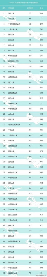中国大学是按照什么排名的?是按分数排名吗?