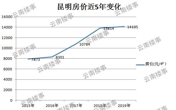 昆明房价5年涨8成,哪个片区发展得更好?
