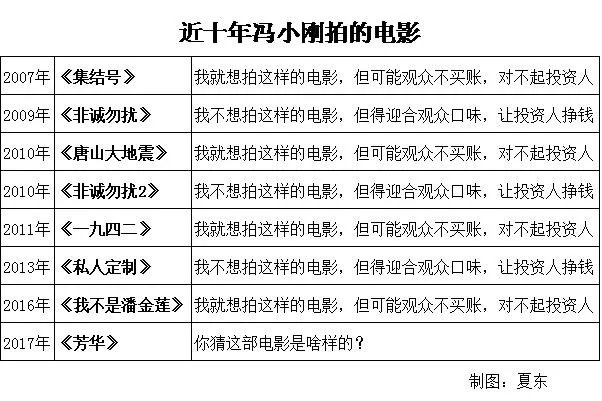 冯小刚作为导演和演员有哪些成就,值得他整天咋咋呼呼的?