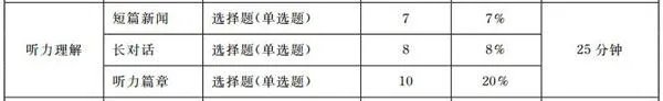 大学英语四级评分标准