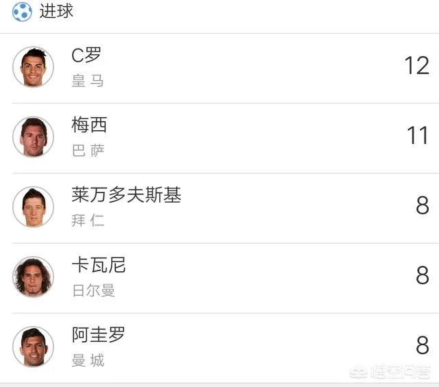 梅西能追上C罗在欧冠的进球数吗?