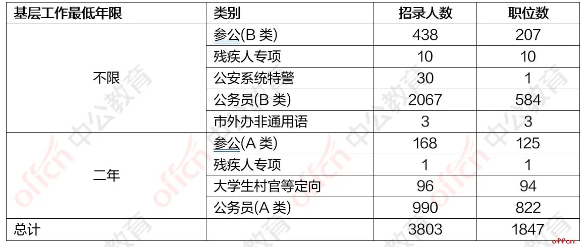 2020年上海公务员岗位职位表