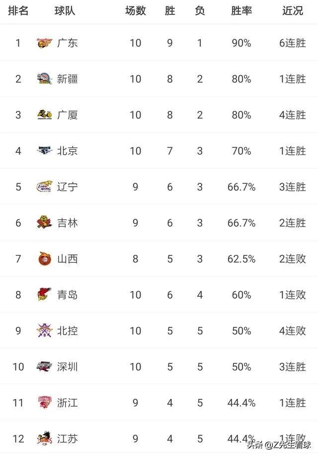 广厦升至第三,北控跌至第九,如今的CBA积分榜排名情况如何?