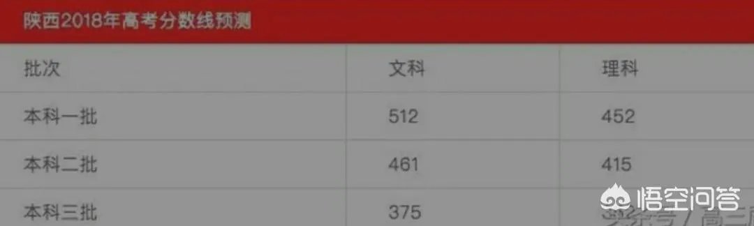 2018年陕西高考文理科一本线大概会是多少?