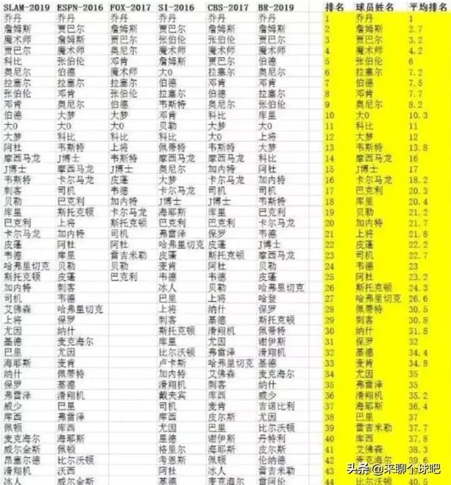 ESPN发布最新版历史排名,乔丹第一詹姆斯第二,你有什么想说的?