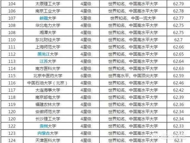 中国大学是按照什么排名的?是按分数排名吗?
