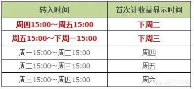为什么确认份额的时间不一致呢?