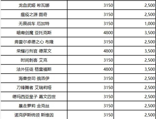 LOL2023英雄价格调整表