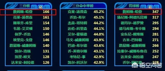 火箭队的哈登算超级球星吗?