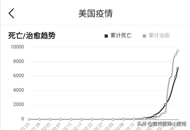 美国新冠病毒确诊那么多人,为啥死亡率那么低?说明了什么?