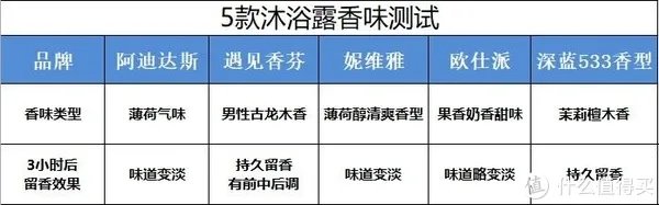 深度测评:绅士男士用的5款男士沐浴露,哪款是你的菜?