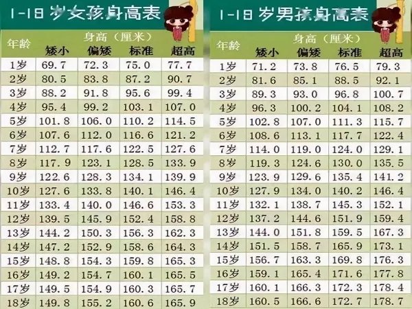 2022年1-16岁标准体重身高对照表,自查达标真不难!