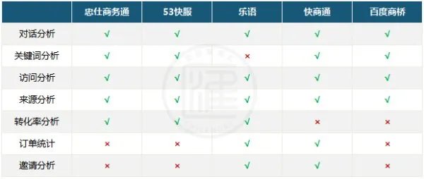 在线客服系统哪个营销功能更好?商务通、53快服、乐语、快商通、百度商桥这5个在线客服系统进行对比评测