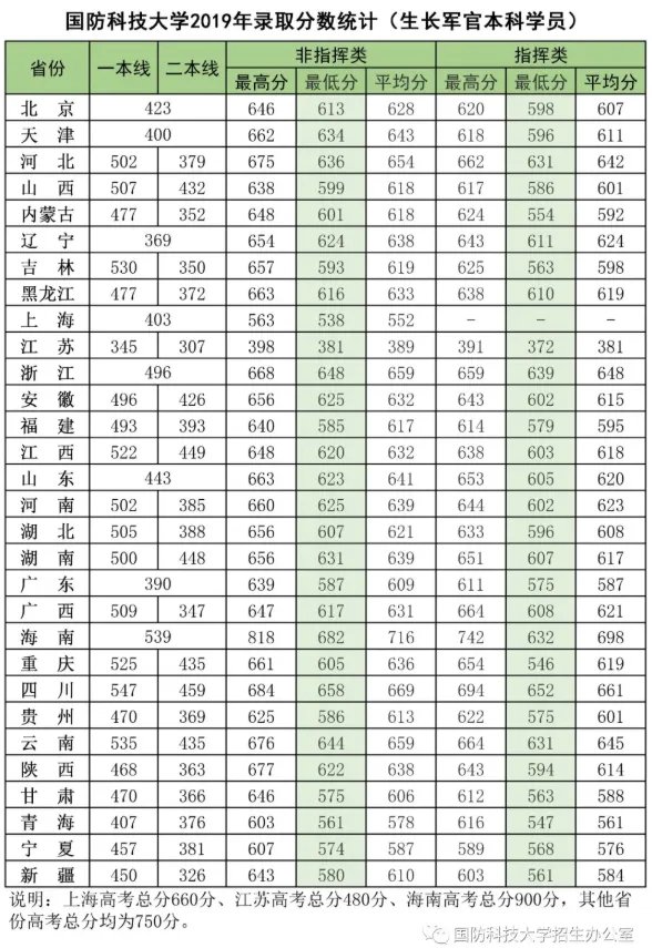 2019年国防科技大学各省录取分数线