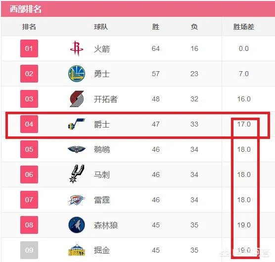 爵士战胜湖人,他们是如何从西部第十到锁定季后赛席位,完成超级大翻盘的?