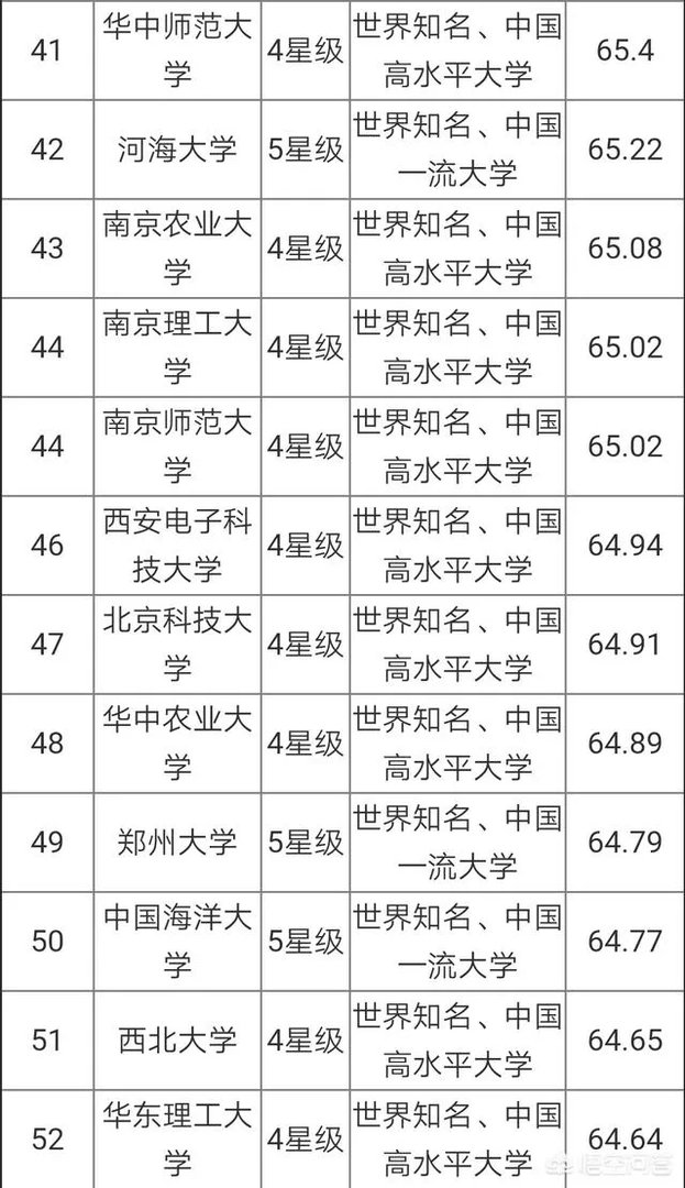 中国大学是按照什么排名的?是按分数排名吗?