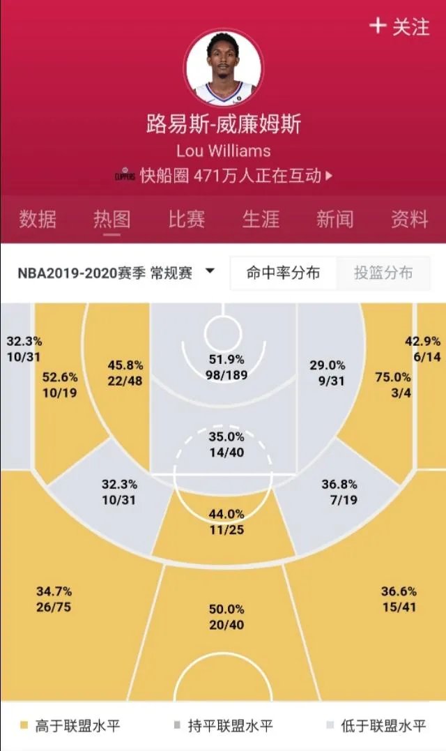 路易斯威廉姆斯什么水平
