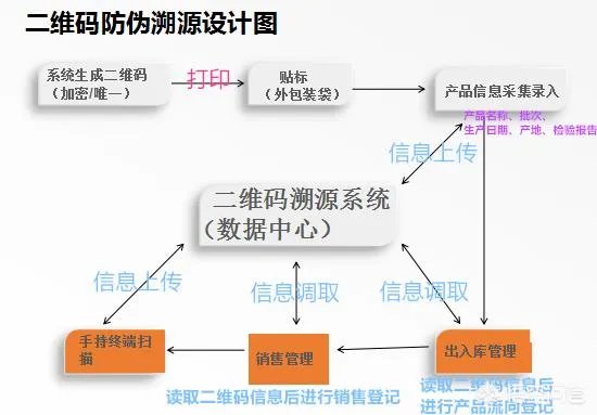 农产品溯源系统大概包含哪些内容?