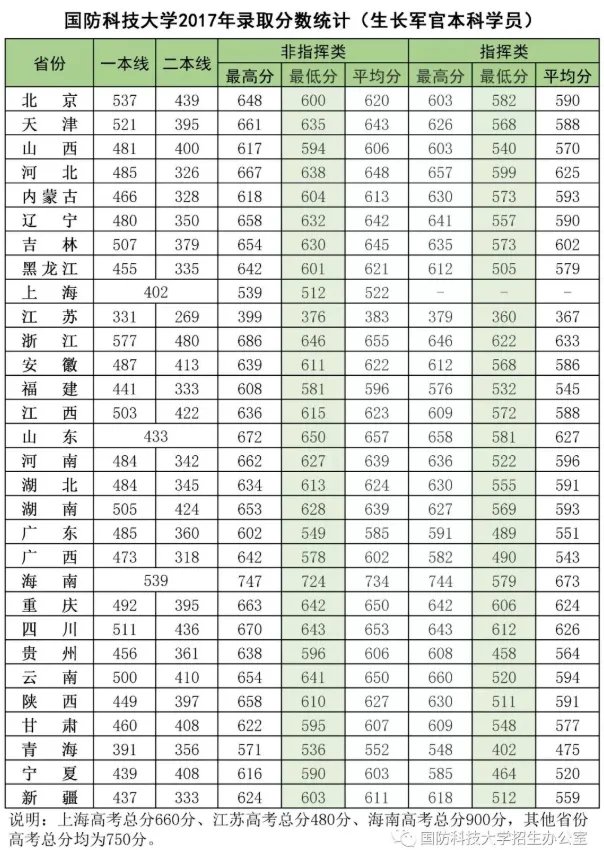 2019年国防科技大学各省录取分数线