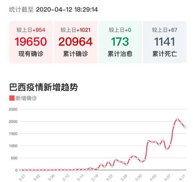 1月23日巴西就有首个新冠肺炎死亡病例了，算瞒报么？