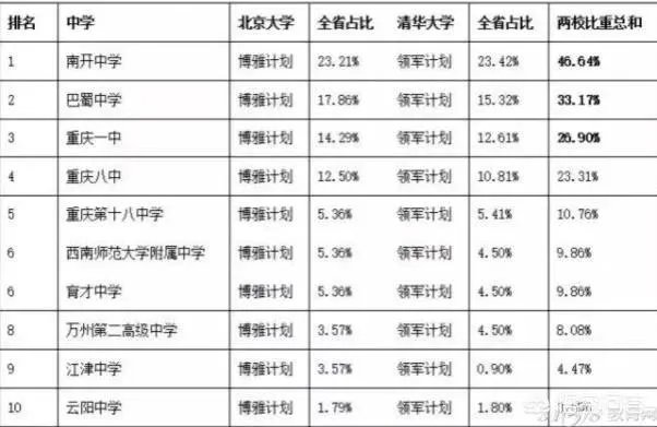 重庆最好的初中排名是怎样的？