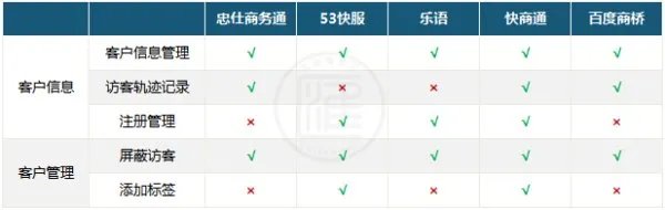在线客服系统哪个营销功能更好?商务通、53快服、乐语、快商通、百度商桥这5个在线客服系统进行对比评测