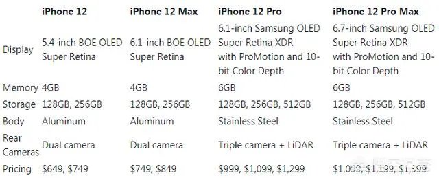 苹果或为iPhone 12系列产品线制定怎样的配置和售价策略？