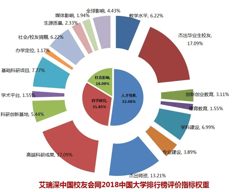 中国大学是按照什么排名的?是按分数排名吗?