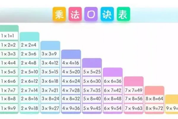 乘法口诀表快速记忆法