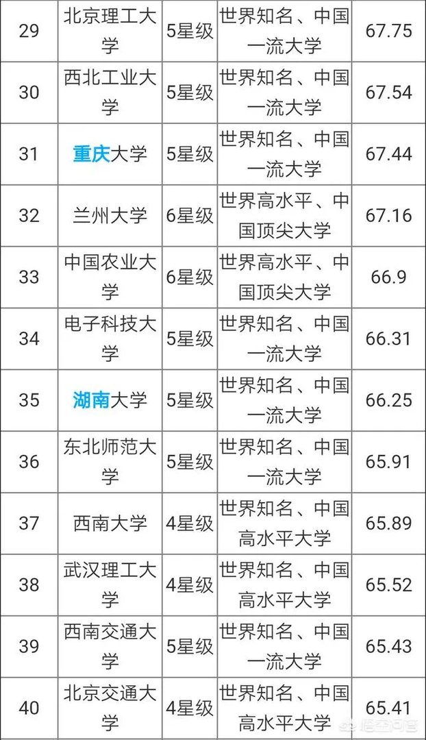 中国大学是按照什么排名的?是按分数排名吗?