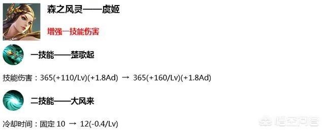 王者荣耀S17赛季11名英雄调整,谁强谁弱,谁能成为版本黑马?