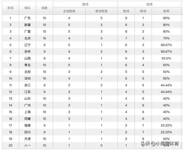 广厦升至第三,北控跌至第九,如今的CBA积分榜排名情况如何?
