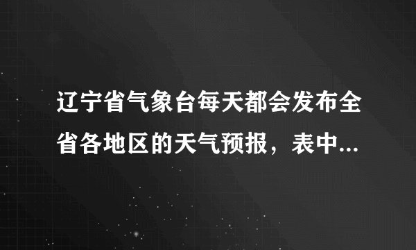 辽宁省气象台每天都会发布全省各地区的天气预报,表中列出的是2012年8月1日沿海大连和内地朝阳的气温情况.请根据两地的气温变化情况指出甲地和乙地的名称,并说明乙地温差大的原因.
2012年8月1日
甲地区:晴22--30℃
乙地区:晴19--35℃