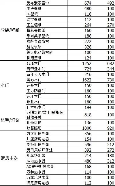 2016年8月齐家网装修建材家具商家口碑值公布